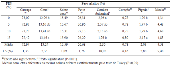 Desempenho e características de carcaça de aves caipiras alimentadas com feno de erva-sal (atriplex nummularia lindl.) - Image 6