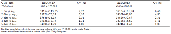 Determinação do período de coleta total de excretas para estimativa dos valores de energia metabolizável em frangos de corte - Image 3