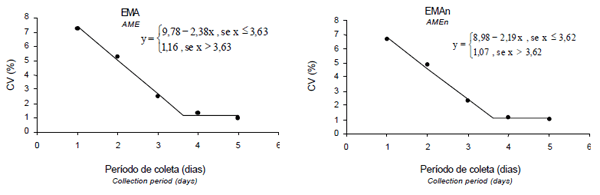 Determinação do período de coleta total de excretas para estimativa dos valores de energia metabolizável em frangos de corte - Image 5
