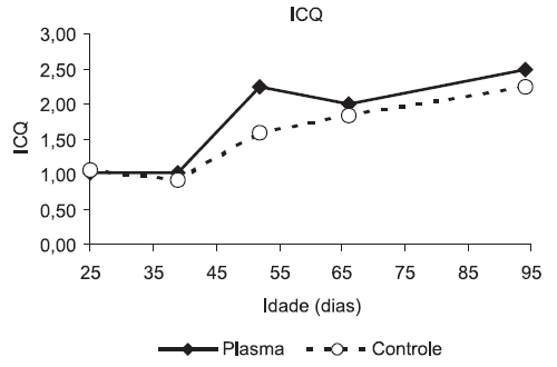 Uso do plasma sangüíneo produzido em sistema de spray dry (PLASMA) na prevenção da circovirose suína - Image 11