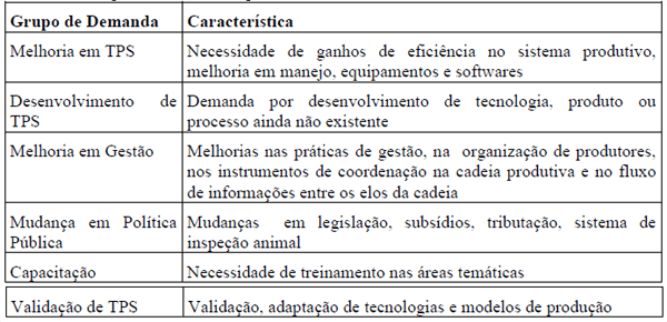 CARACTERIZAÇÃO DE DEMANDAS TECNOLÓGICAS NA SUINOCULTURA NA REGIÃO SUL DO BRASIL - Image 3