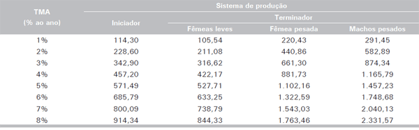 Consolidação dos custos do avicultor para produção de perus em Santa Catarina - Image 6