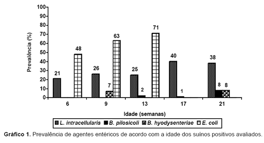 Prevalência dos principais agentes infecciosos entéricos em rebanhos suínos avaliados nos Estados do RS, SC, PR, MS e GO. - Image 2