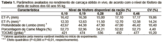 Efeitos de diferentes níveis de fósforo disponível sobre o rendimento de carcaça de suínos dos 60 aos 95 kg1 - Image 1