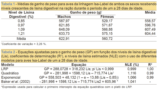 Modelos para estimar as exigências de lisina para aves da linhagem isa-label - Image 1
