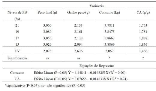 Efeito de diferentes níveis de proteína bruta e suplementação de L- glicina sobre o desempenho de frangos de corte machos de 21 a 42 dias de idade - Image 1