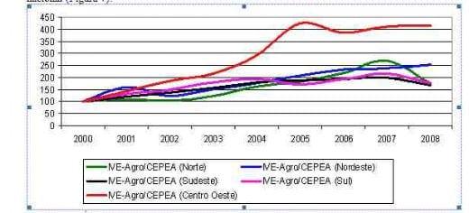 Cai faturamento das exportações do agronegócio no primeiro trimestre de 2009 - Image 7