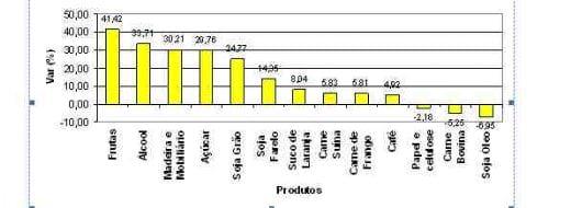 Cai faturamento das exportações do agronegócio no primeiro trimestre de 2009 - Image 4