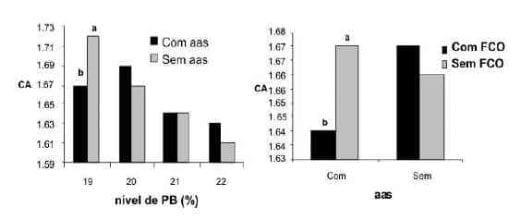 Efeito de diferentes níveis de proteína bruta e suplementação de farinha de carne e aminoácidos sobre o desempenho de frangos de corte - Image 2