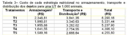 Influência da estratégia nutricional sobre o consumo de água de suínos em crescimento e terminação e sobre o custo do uso dos dejetos como adubo - Image 3