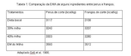 Exigências Nutricionais de Perus de Corte - Image 1