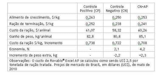 Enzima NSP melhora o desempenho e diminui custos de alimentação de suínos nas fases de crescimento e terminação - Image 4
