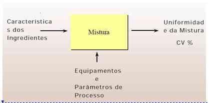 Processo de produção de ração – Mistura (parte 2) - Image 1