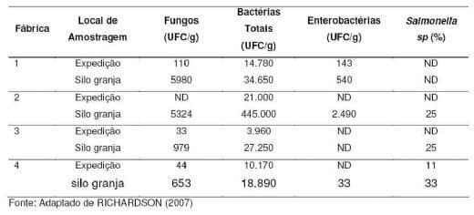 A importância do controle microbiológico em rações para frangos de corte frente à contaminação por Clostridium perfringens - Image 3