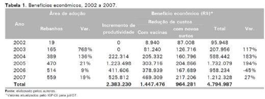 Avaliação dos Impactos Econômicos, Sociais e Organizacionais do Programa de Erradicação da Doença de Aujeszky no Estado de Santa Catarina - Image 2