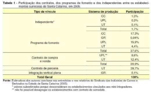 Transação entre Suinocultor e Agroindústria em Santa Catarina - Image 2