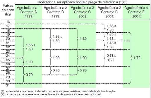 Estrutura dos Contratos de Integração na Suinocultora de Santa Catarina - Image 1