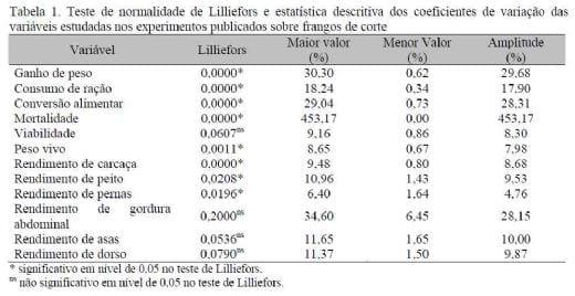 Avaliação do coeficiente de variação como medida da precisão em experimentos com frangos de corte - Image 1