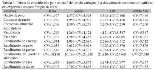 Avaliação do coeficiente de variação como medida da precisão em experimentos com frangos de corte - Image 3