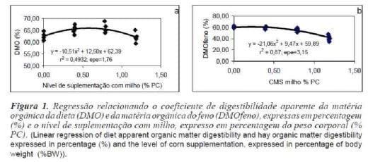 Efeitos associativos da energia em dietas não limitantes em proteína degradável no rúmen - Image 2