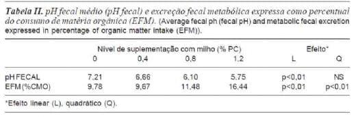 Efeitos associativos da energia em dietas não limitantes em proteína degradável no rúmen - Image 4