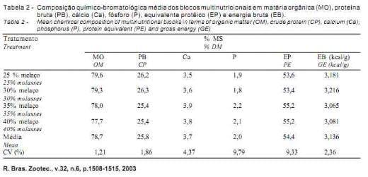 Efeito da suplementação de bezerros com blocos multinutricionais sobre a digestibilidade, o consumo e os parâmetros ruminais - Image 2