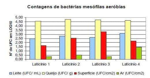 Avaliação da Contaminação por Microorganismos em Queijarias no Agreste Paraibano - Image 1