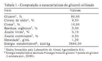 Utilização de glicerol na dieta de suínos em crescimento e terminação - Image 1