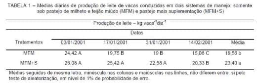 Desempenho produtivo de vacas holandesas em pastagem de milheto e feijão miúdo com e sem suplementação - Image 1