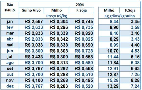Suínos no Brasil - apreciações sobre o preço praticado em São Paulo entre 2004 e 2010 - Image 3