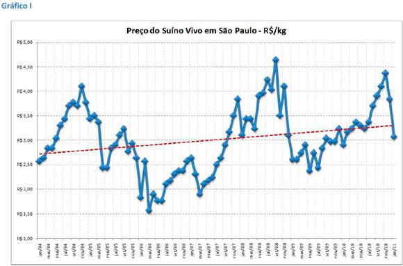 Suínos no Brasil - apreciações sobre o preço praticado em São Paulo entre 2004 e 2010 - Image 2