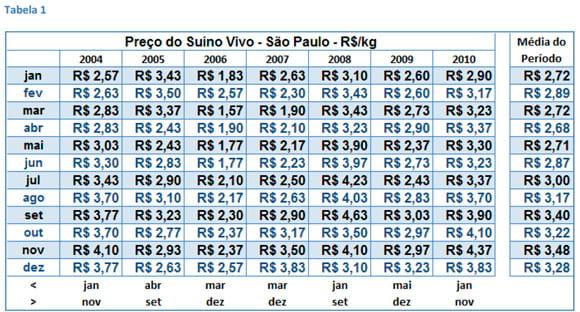Suínos no Brasil - apreciações sobre o preço praticado em São Paulo entre 2004 e 2010 - Image 1