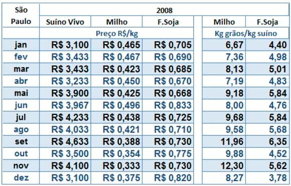 Suínos no Brasil - apreciações sobre o preço praticado em São Paulo entre 2004 e 2010 - Image 7