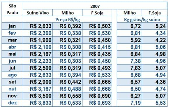 Suínos no Brasil - apreciações sobre o preço praticado em São Paulo entre 2004 e 2010 - Image 6