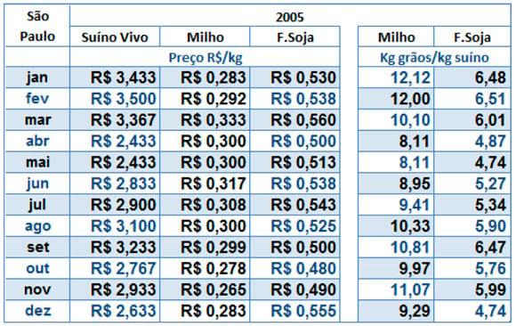 Suínos no Brasil - apreciações sobre o preço praticado em São Paulo entre 2004 e 2010 - Image 4