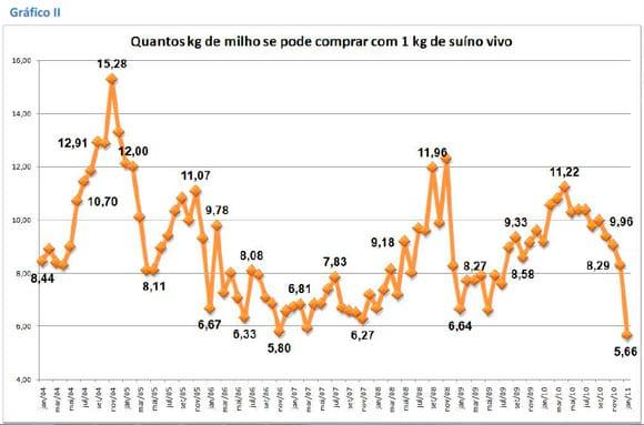Suínos no Brasil - apreciações sobre o preço praticado em São Paulo entre 2004 e 2010 - Image 10