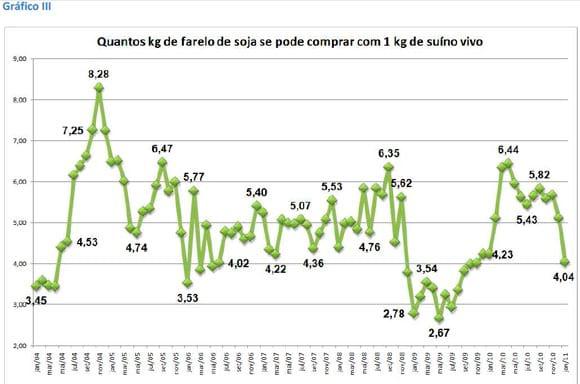 Suínos no Brasil - apreciações sobre o preço praticado em São Paulo entre 2004 e 2010 - Image 5