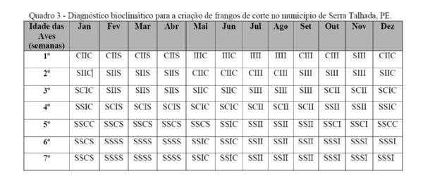 Diagnóstico bioclimático para a produção de frangos de corte no município de Serra Talhada - PE - Image 2