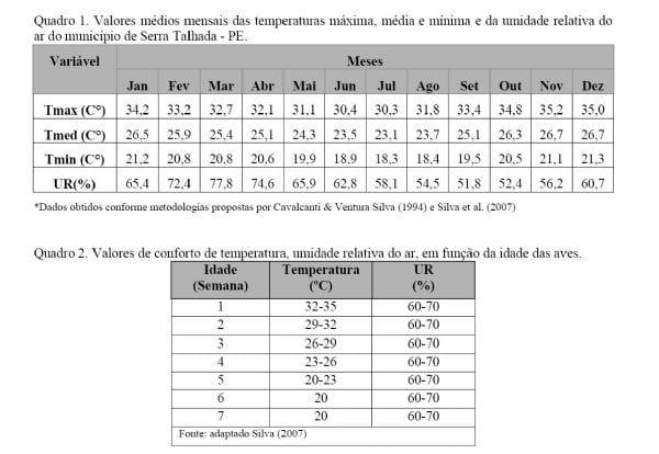 Diagnóstico bioclimático para a produção de frangos de corte no município de Serra Talhada - PE - Image 1