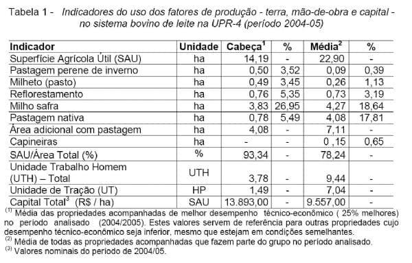 Análise Técnica e Econômica Comparativa de Sistemas de Produção de Leite e Atividades de Batata-Salsa e Maçã Cultivar Eva na Região de Canoinhas (UPR-4) - Image 1