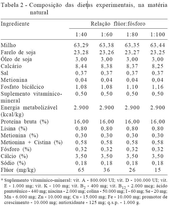 Uso de fosfatos com diferentes relações flúor:fósforo na alimentação de poedeiras semipesadas na fase de produção - Image 2