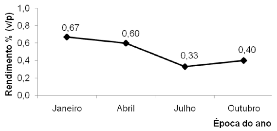 Variabilidade sazonal e biossíntese de terpenóides presentes no óleo essencial de Lippia alba (Mill.) n. e. brown (Verbenaceae) - Image 1