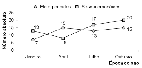 Variabilidade sazonal e biossíntese de terpenóides presentes no óleo essencial de Lippia alba (Mill.) n. e. brown (Verbenaceae) - Image 5