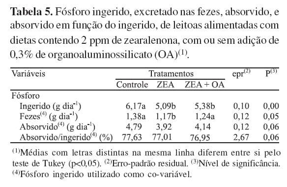 Digestibilidade e metabolismo de dietas de suínos contendo zearalenona com adição de organoaluminossilicato - Image 4