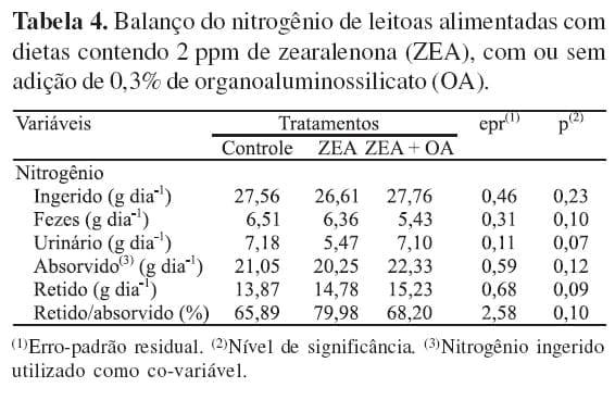 Digestibilidade e metabolismo de dietas de suínos contendo zearalenona com adição de organoaluminossilicato - Image 3
