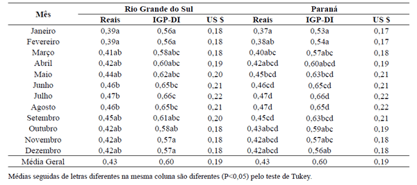 Avaliação e análise de trilha do valor do leite nos estados do Paraná e Rio Grande do Sul - Image 3