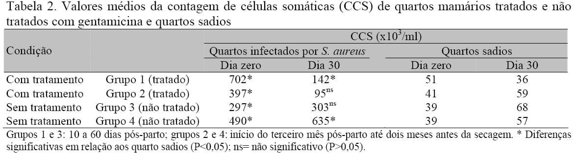 Mastite subclínica causada por Staphylococcus aureus: custo-benefício da antibioticoterapia de vacas em lactação - Image 3
