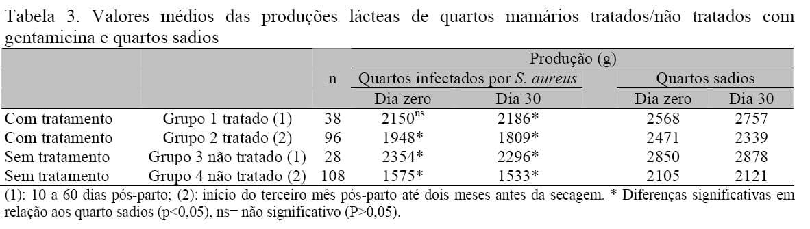 Mastite subclínica causada por Staphylococcus aureus: custo-benefício da antibioticoterapia de vacas em lactação - Image 5