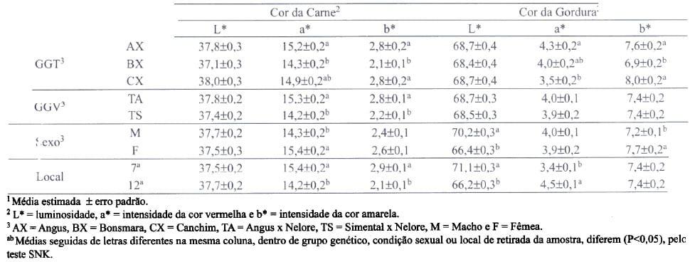 Características de qualidade da carne bovina medidas no músculo Longissimus na altura da 7ª e da 12ª costela, de machos não castrados e fêmeas, de diferentes grupos genéticos terminados em confinamento - Image 2