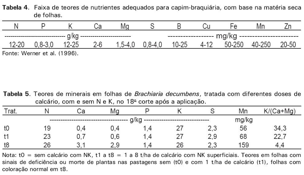 Calagem em pastagem de Brachiaria decumbens recuperada com adubação nitrogenada em cobertura - Image 10